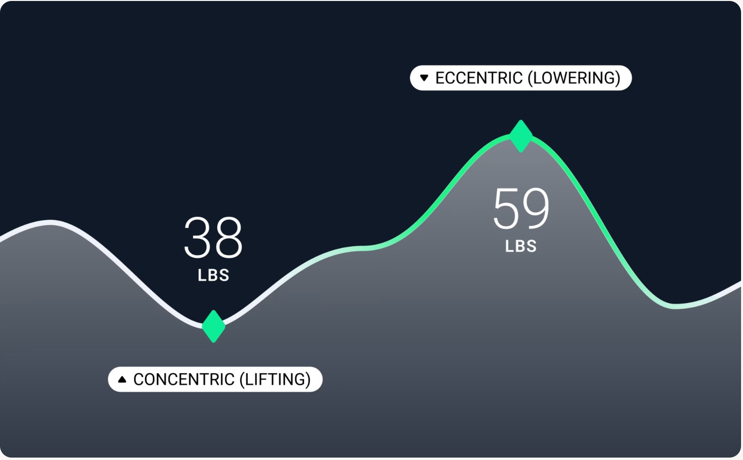 Chart showing concentric versus eccentric resistance in an isokinetic rep